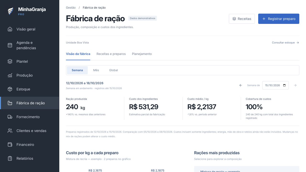 Tela da fábrica de ração com produção, custo por kg e composição dos ingredientes