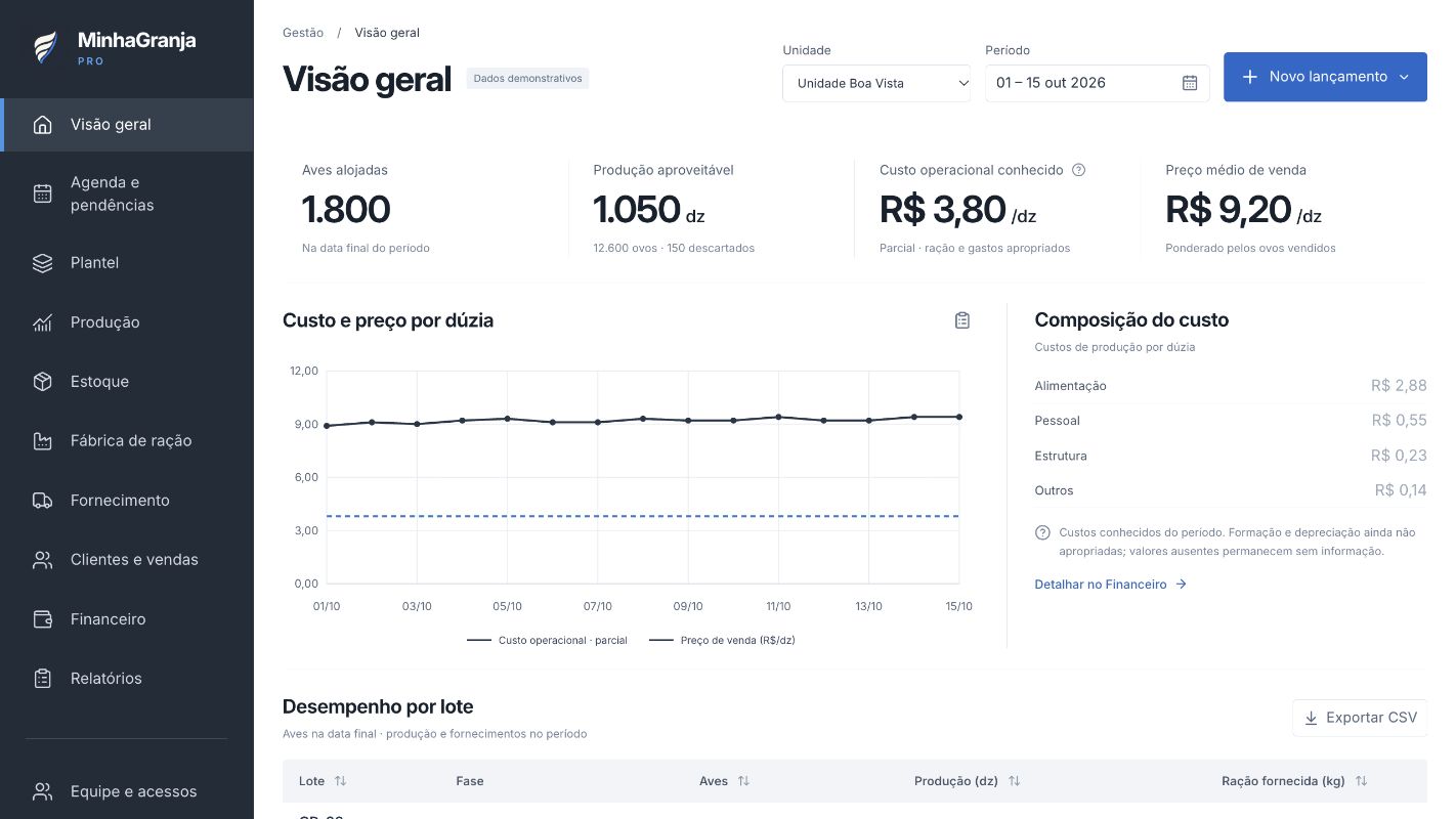 Visão geral do Pro com aves alojadas, produção, custo por dúzia, preço de venda e desempenho por lote