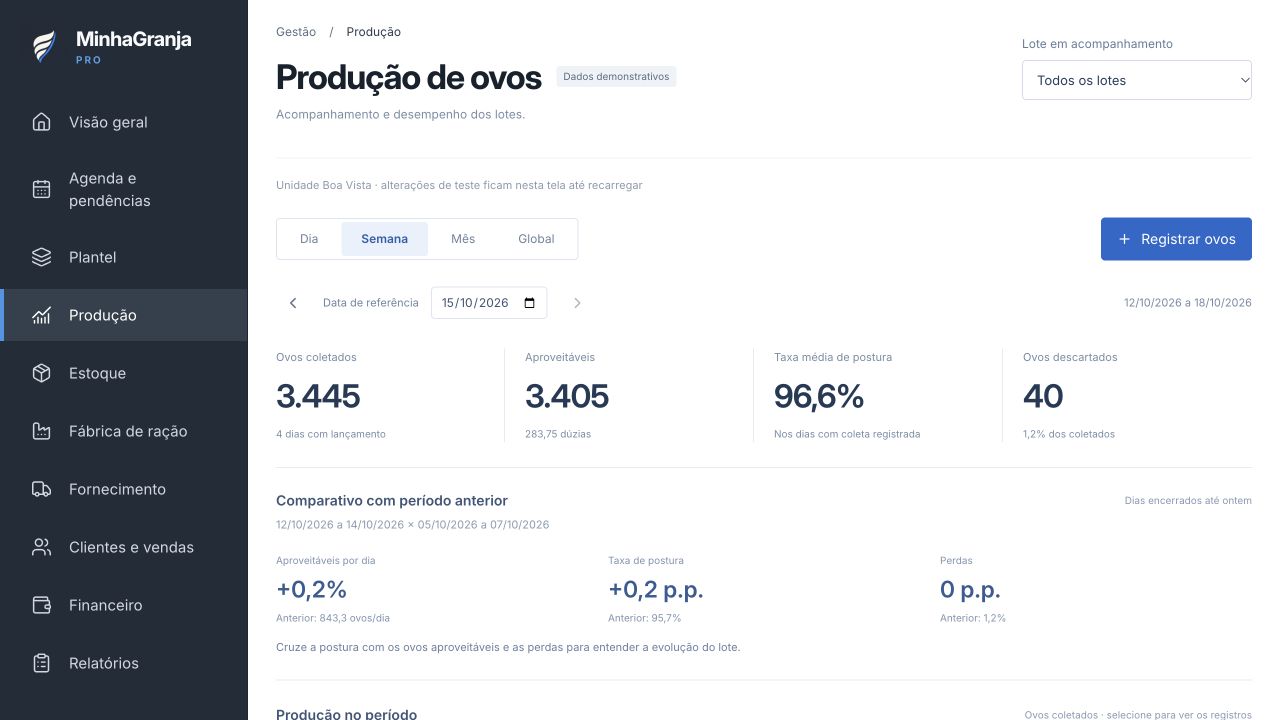 Tela de produção de ovos, com filtros de período, indicadores e histórico